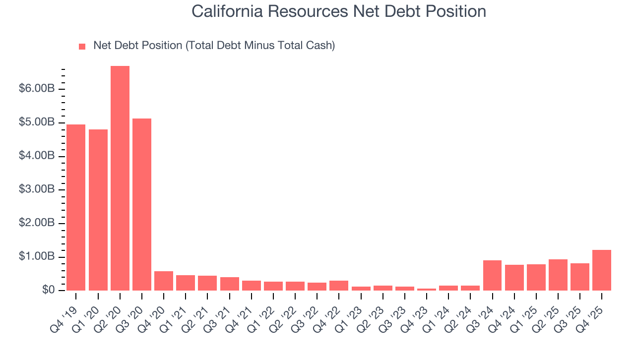 California Resources Net Debt Position