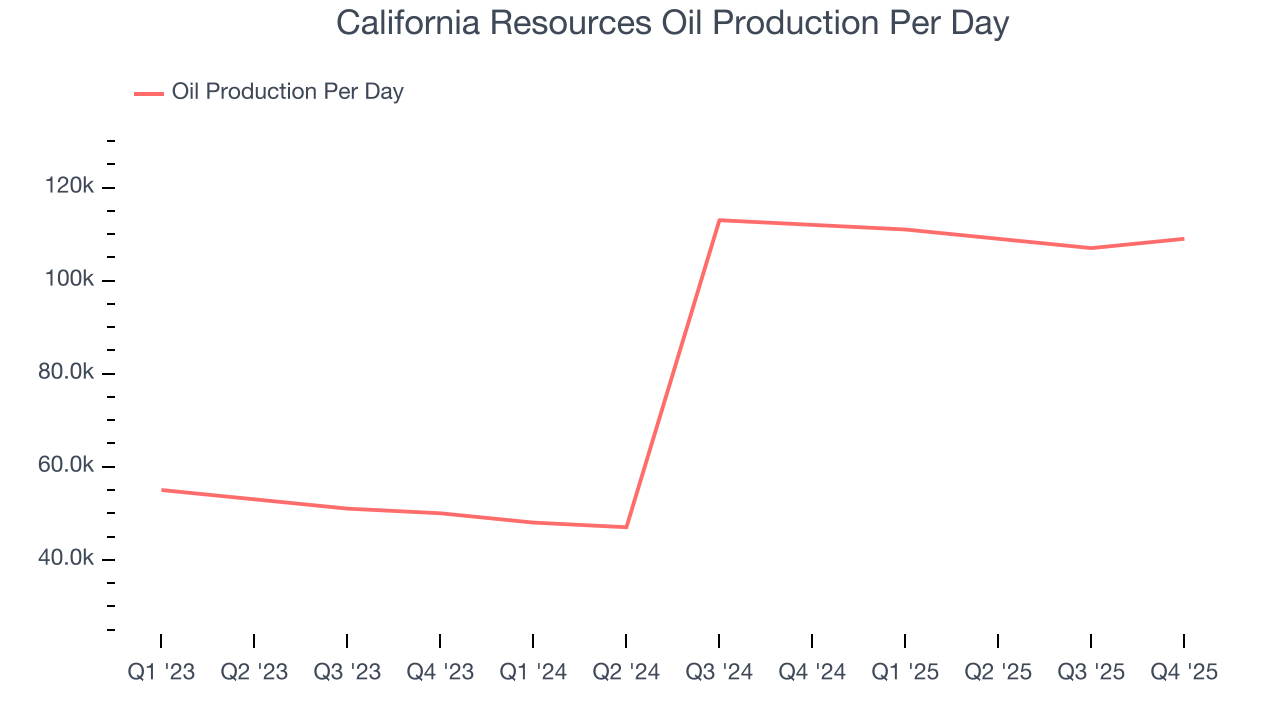 California Resources Oil Production Per Day
