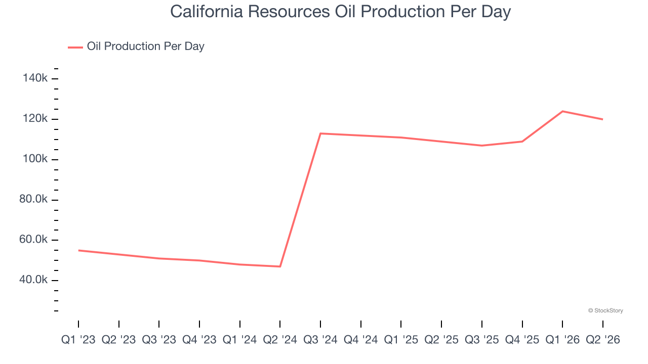 California Resources Oil Production Per Day