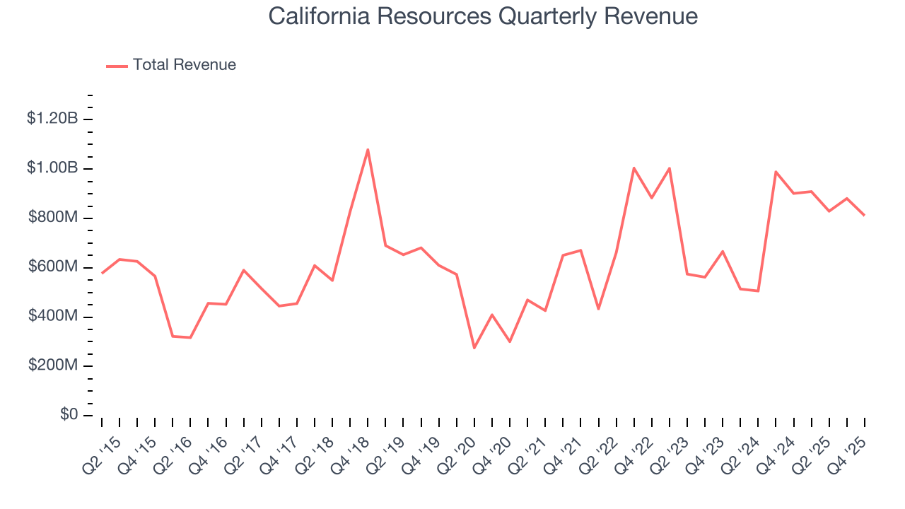 California Resources Quarterly Revenue