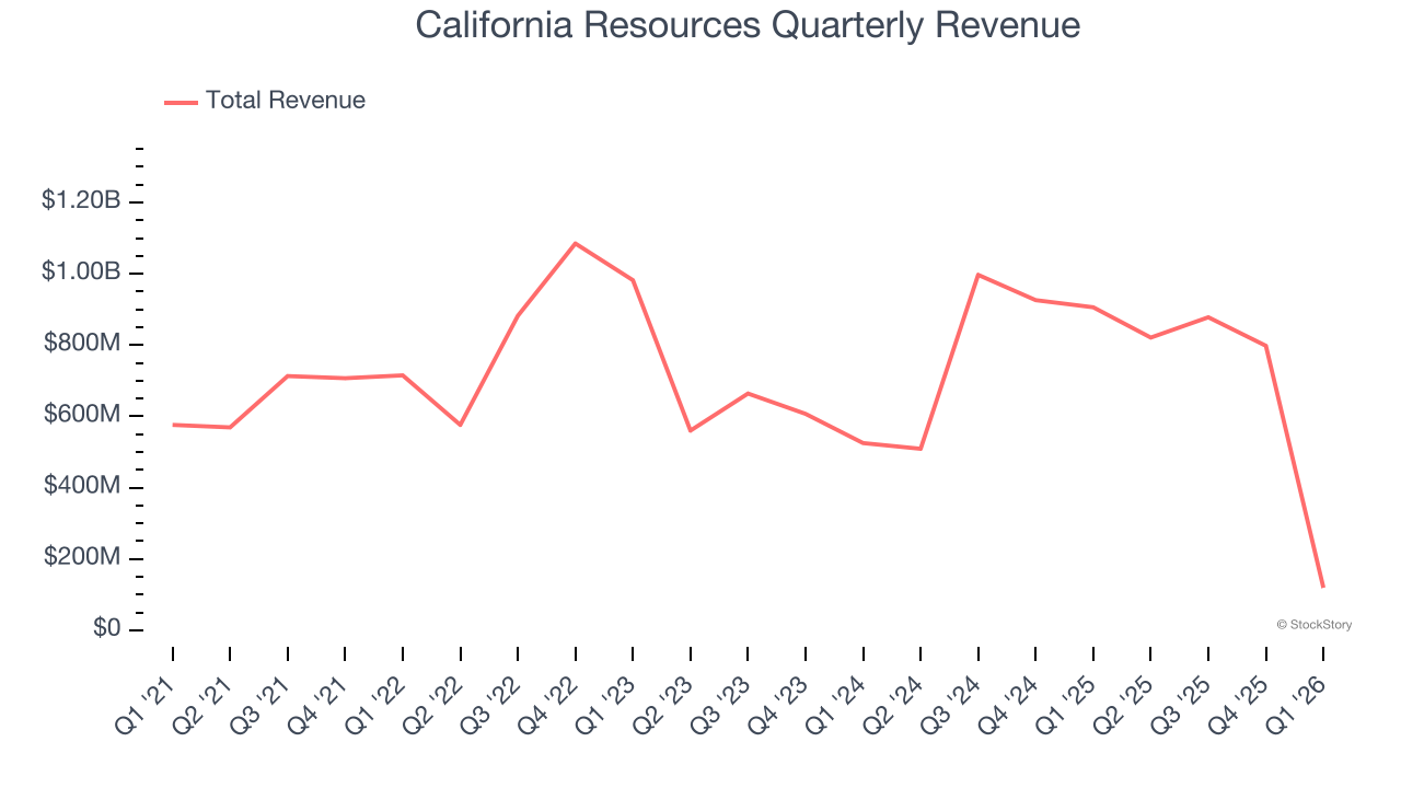 California Resources Quarterly Revenue