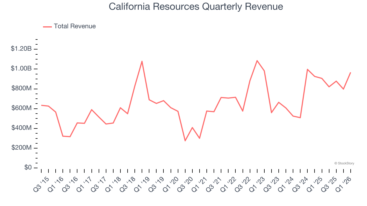 California Resources Quarterly Revenue