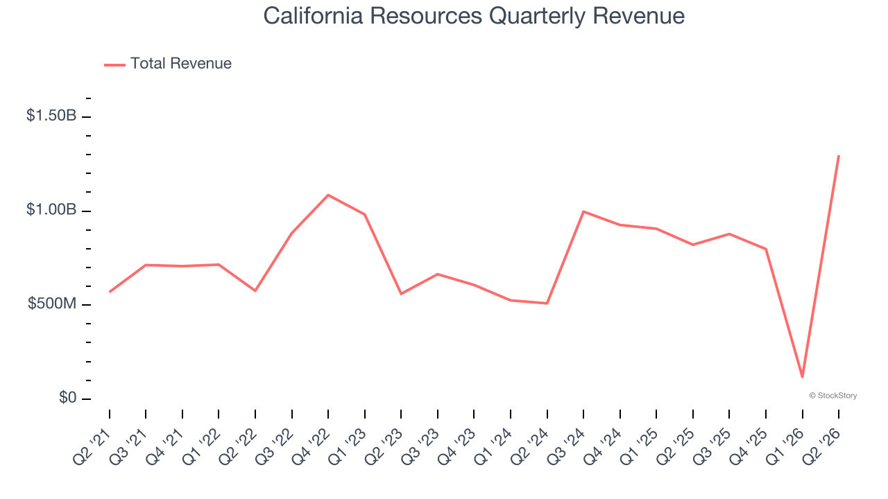 California Resources Quarterly Revenue