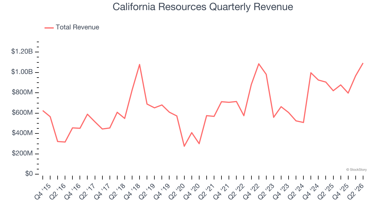 California Resources Quarterly Revenue