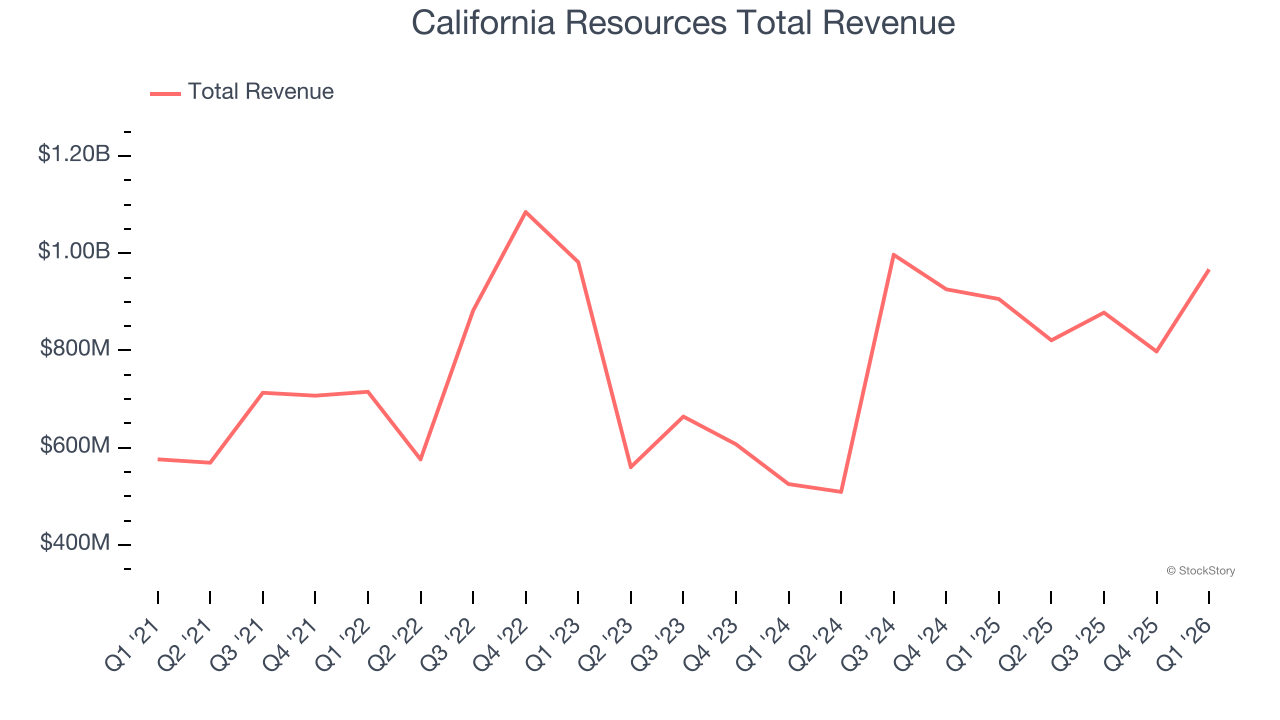California Resources Total Revenue