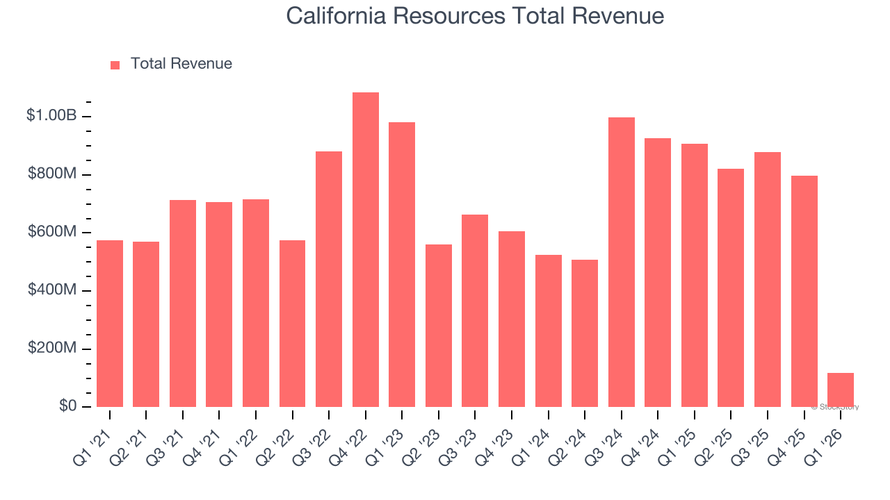 California Resources Total Revenue