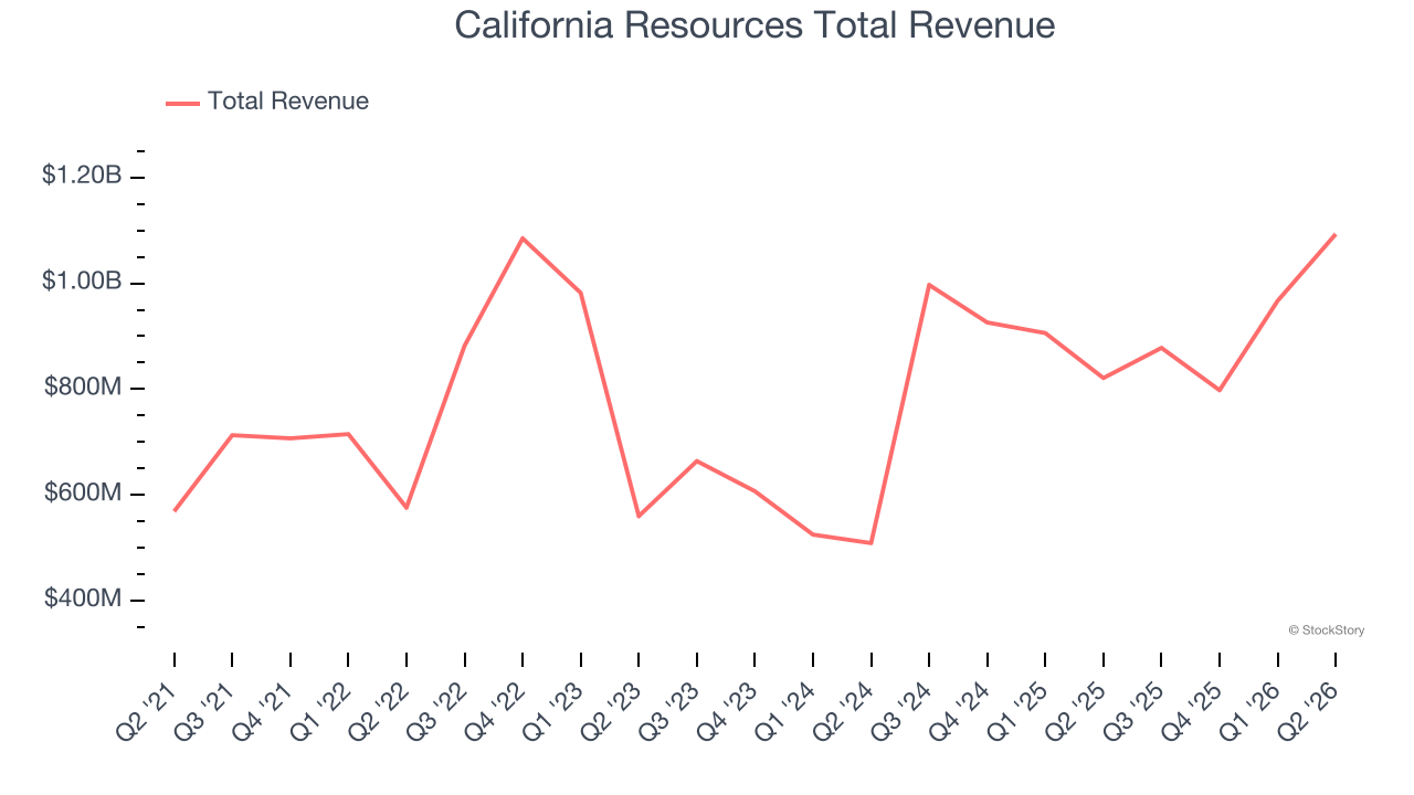 California Resources Total Revenue