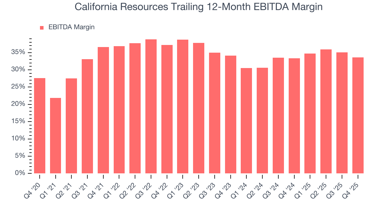 California Resources Trailing 12-Month EBITDA Margin