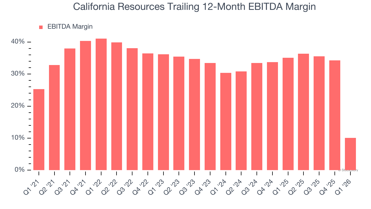 California Resources Trailing 12-Month EBITDA Margin
