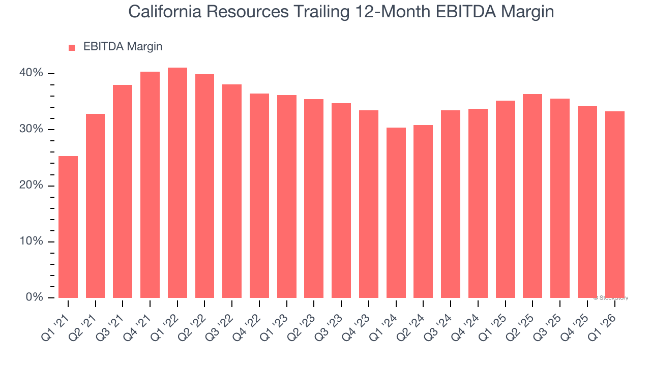California Resources Trailing 12-Month EBITDA Margin