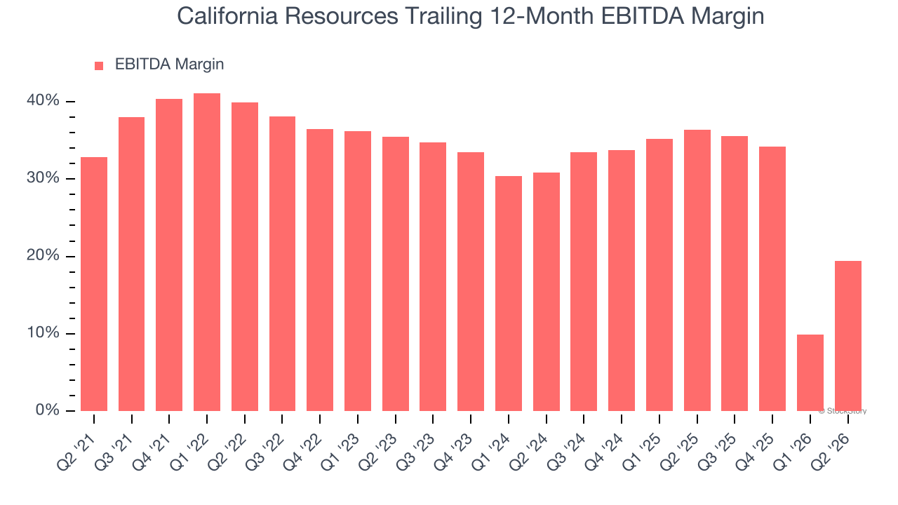 California Resources Trailing 12-Month EBITDA Margin