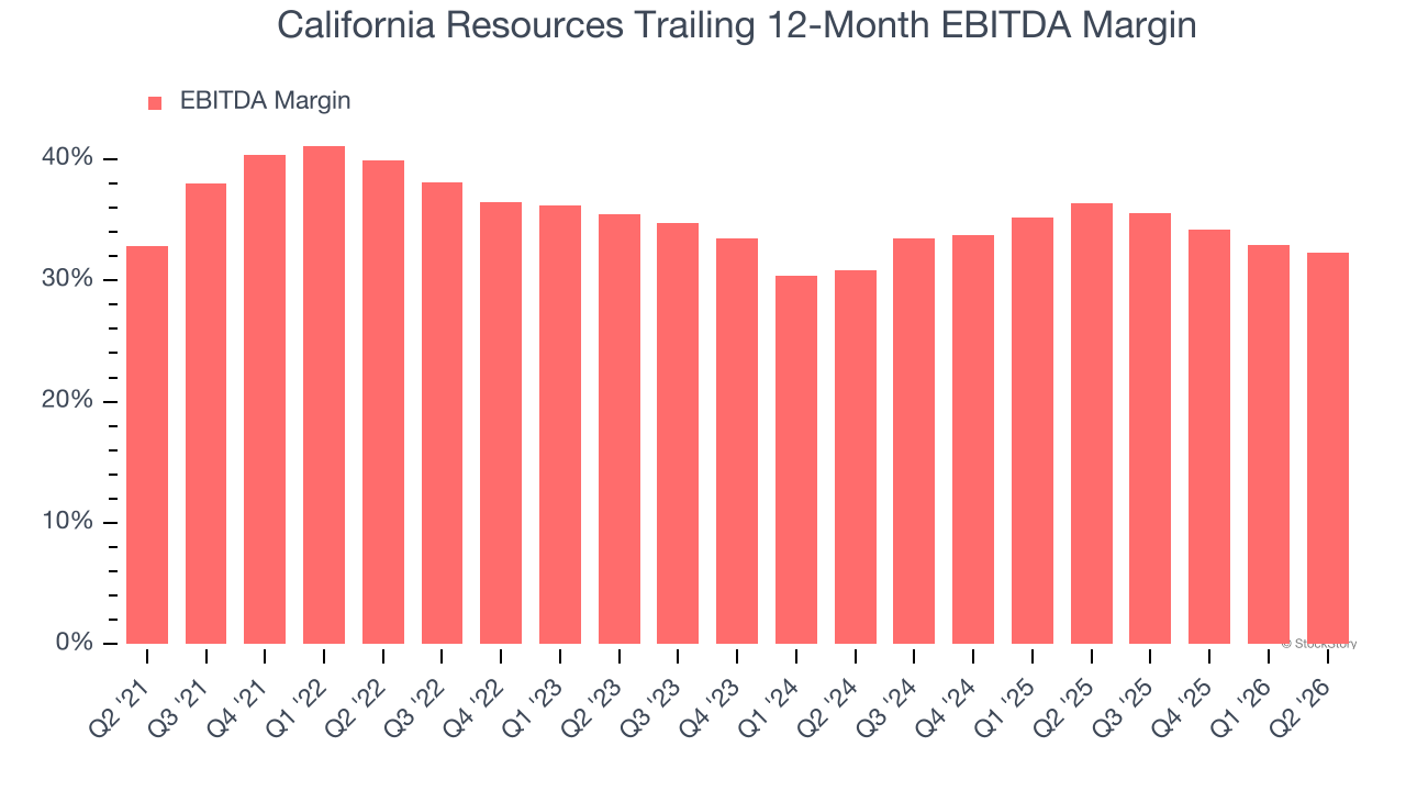 California Resources Trailing 12-Month EBITDA Margin