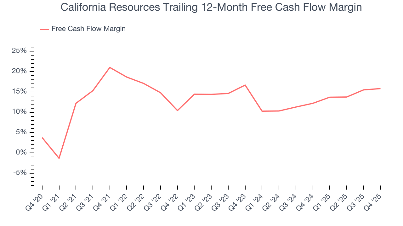 California Resources Trailing 12-Month Free Cash Flow Margin