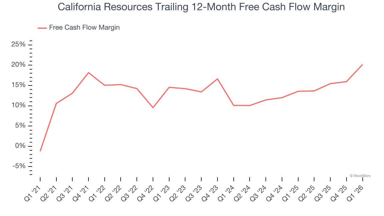 California Resources Trailing 12-Month Free Cash Flow Margin
