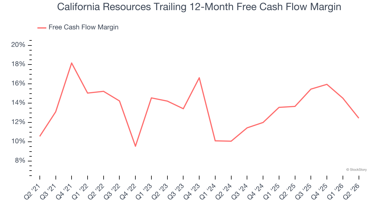 California Resources Trailing 12-Month Free Cash Flow Margin