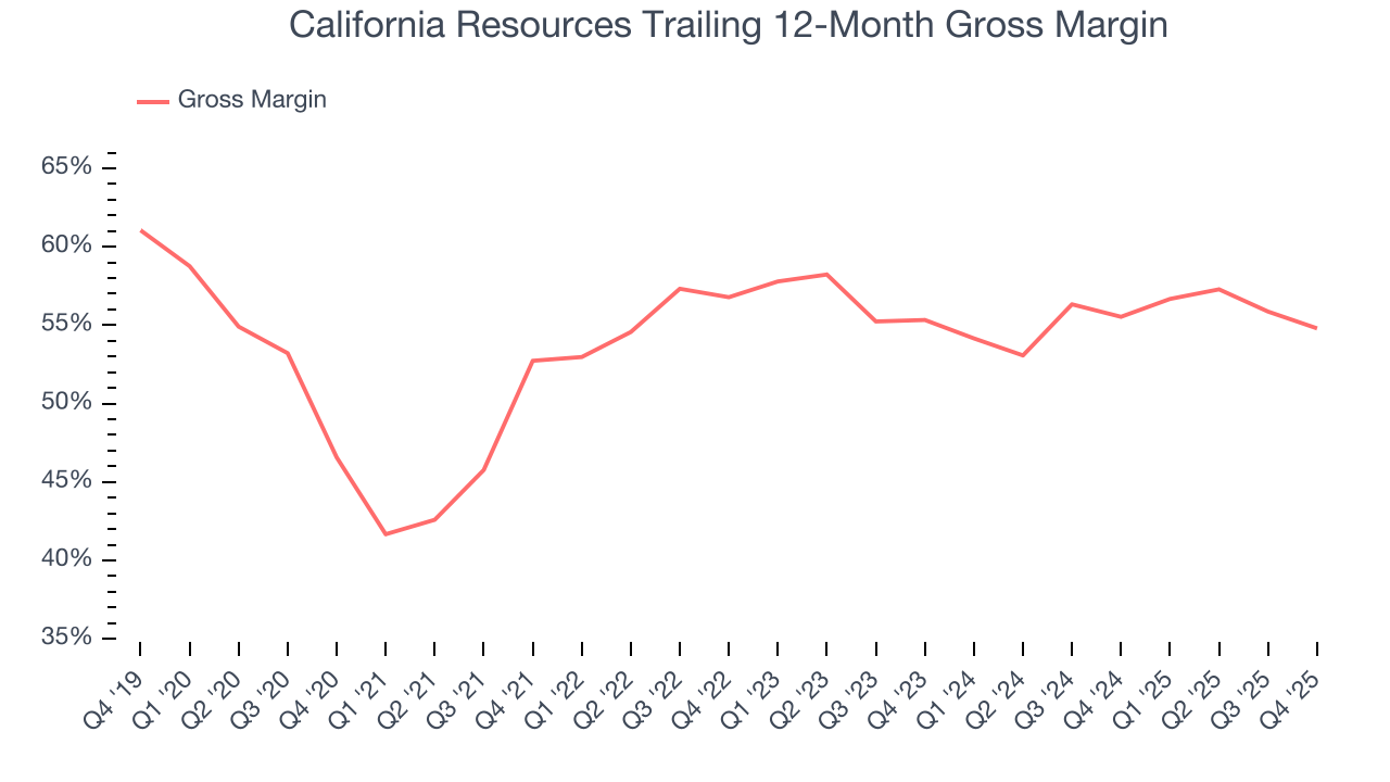 California Resources Trailing 12-Month Gross Margin