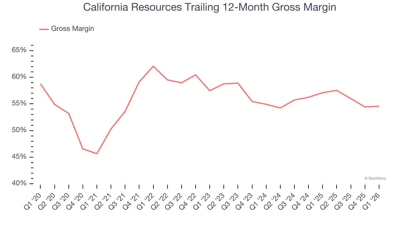 California Resources Trailing 12-Month Gross Margin
