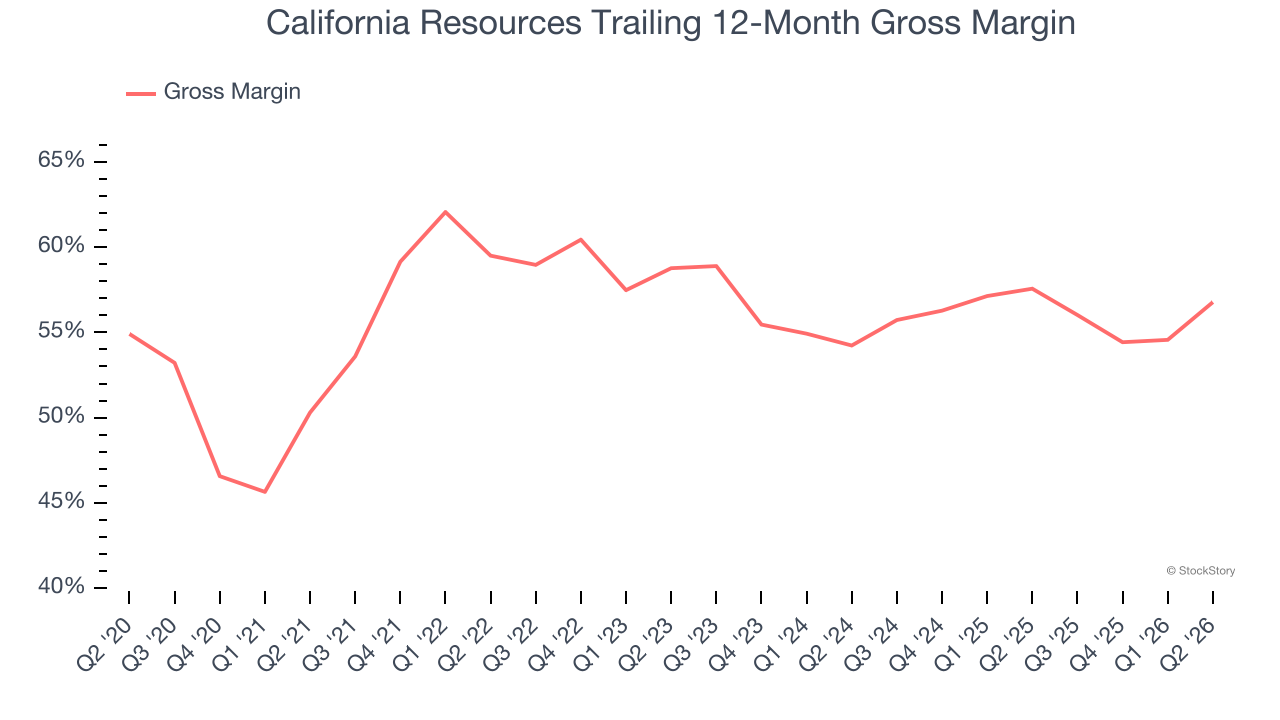 California Resources Trailing 12-Month Gross Margin