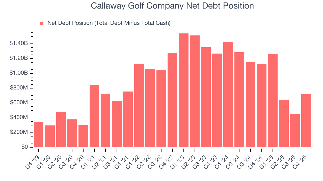 Callaway Golf Company Net Debt Position