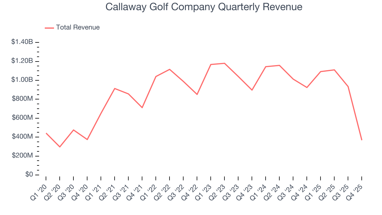 Callaway Golf Company Quarterly Revenue