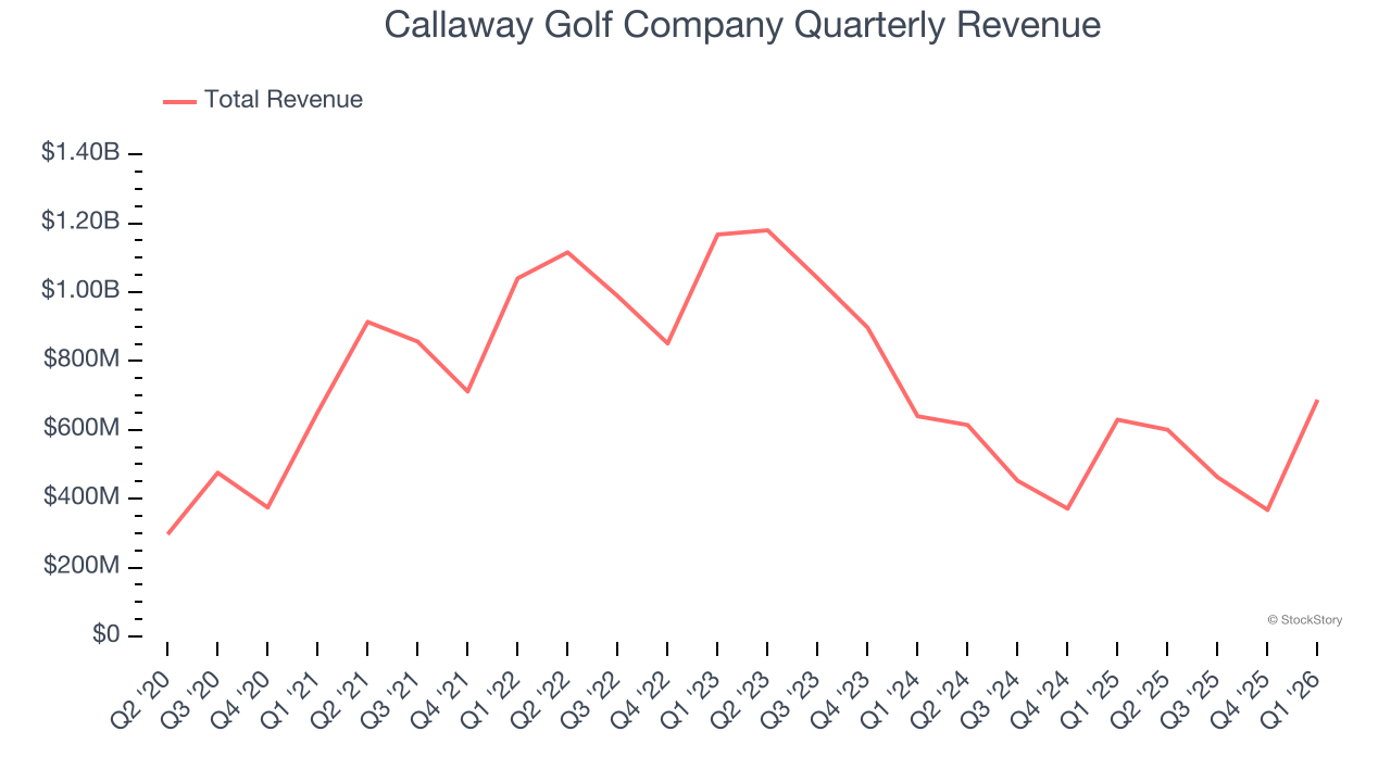 Callaway Golf Company Quarterly Revenue