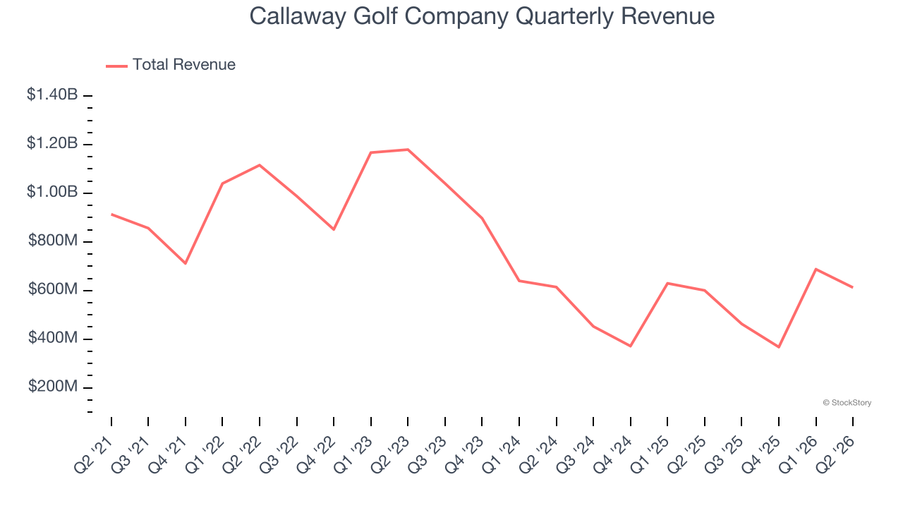 Callaway Golf Company Quarterly Revenue