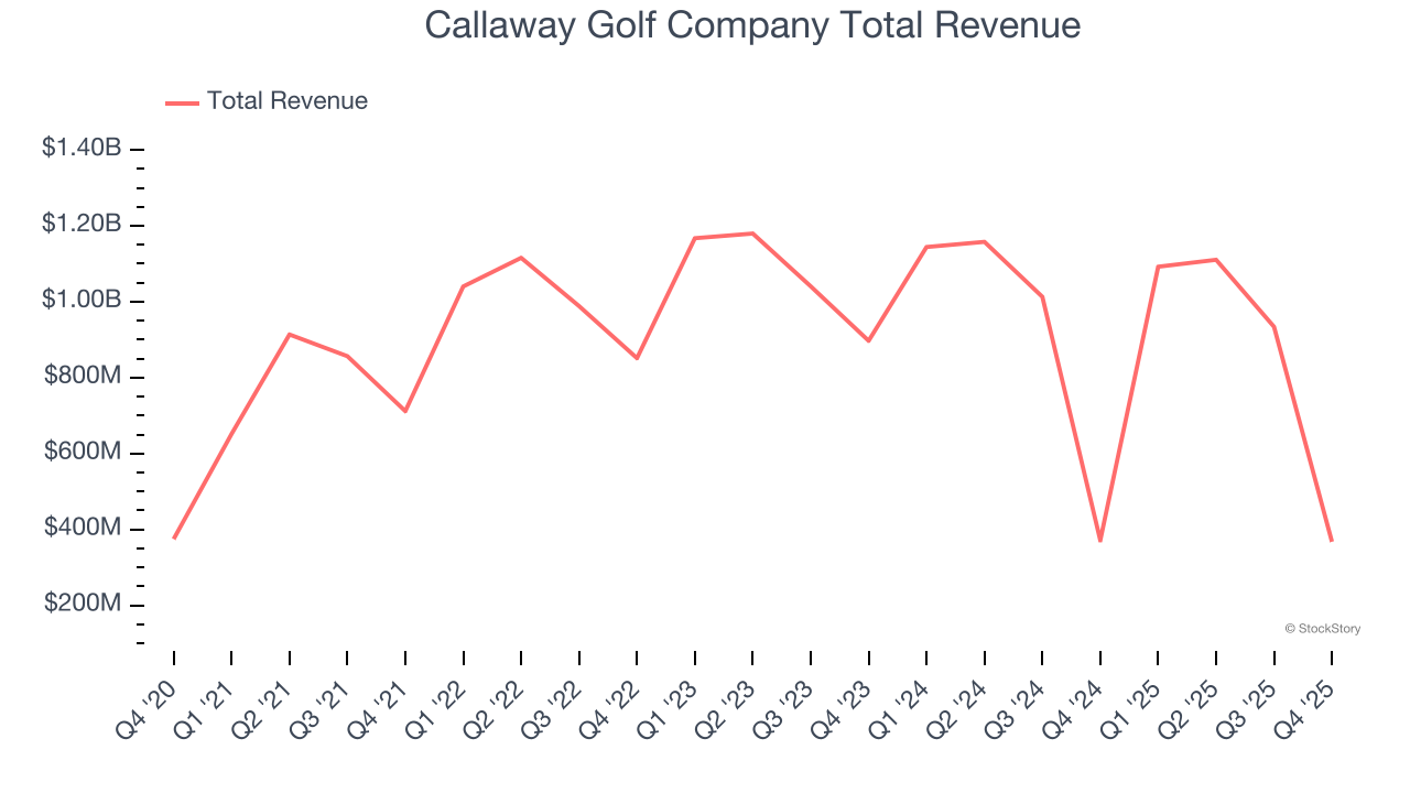 Callaway Golf Company Total Revenue