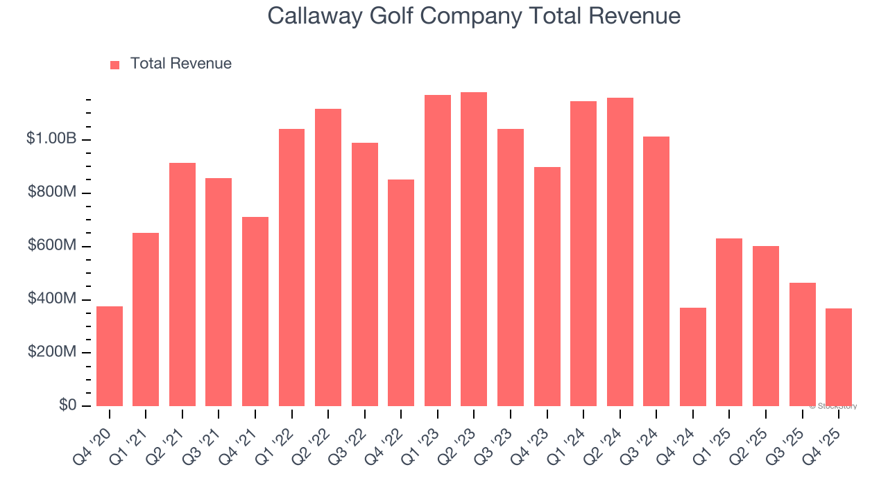 Callaway Golf Company Total Revenue