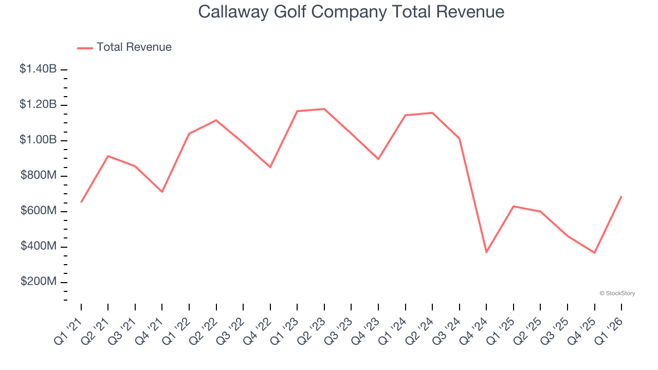 Callaway Golf Company Total Revenue
