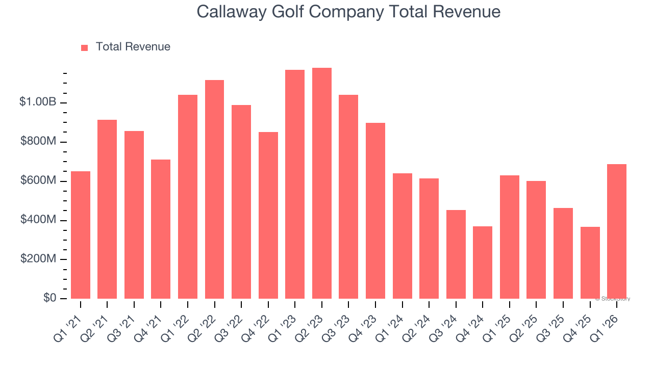 Callaway Golf Company Total Revenue