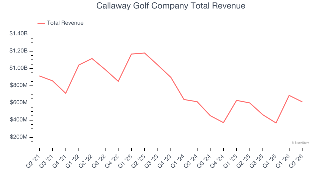 Callaway Golf Company Total Revenue