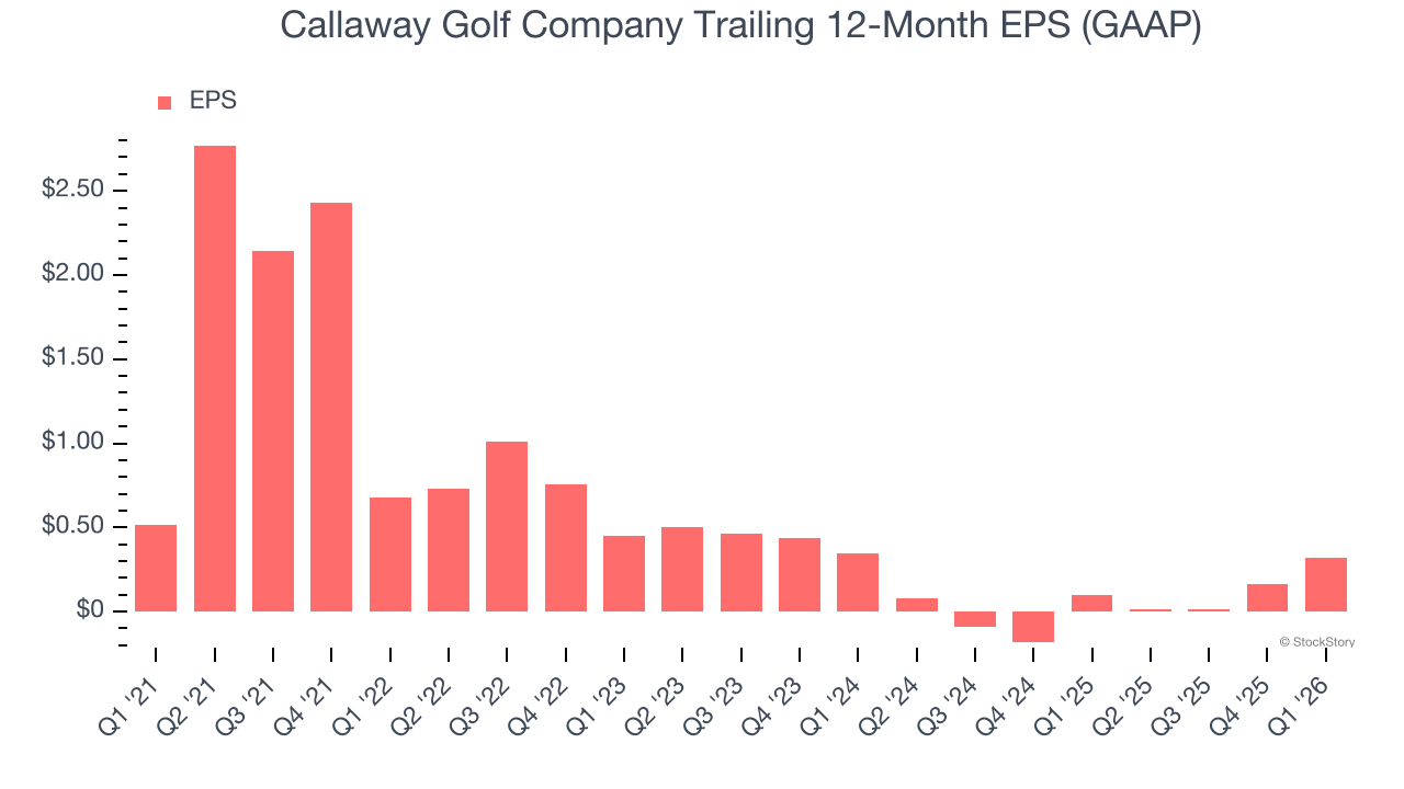 Callaway Golf Company Trailing 12-Month EPS (GAAP)