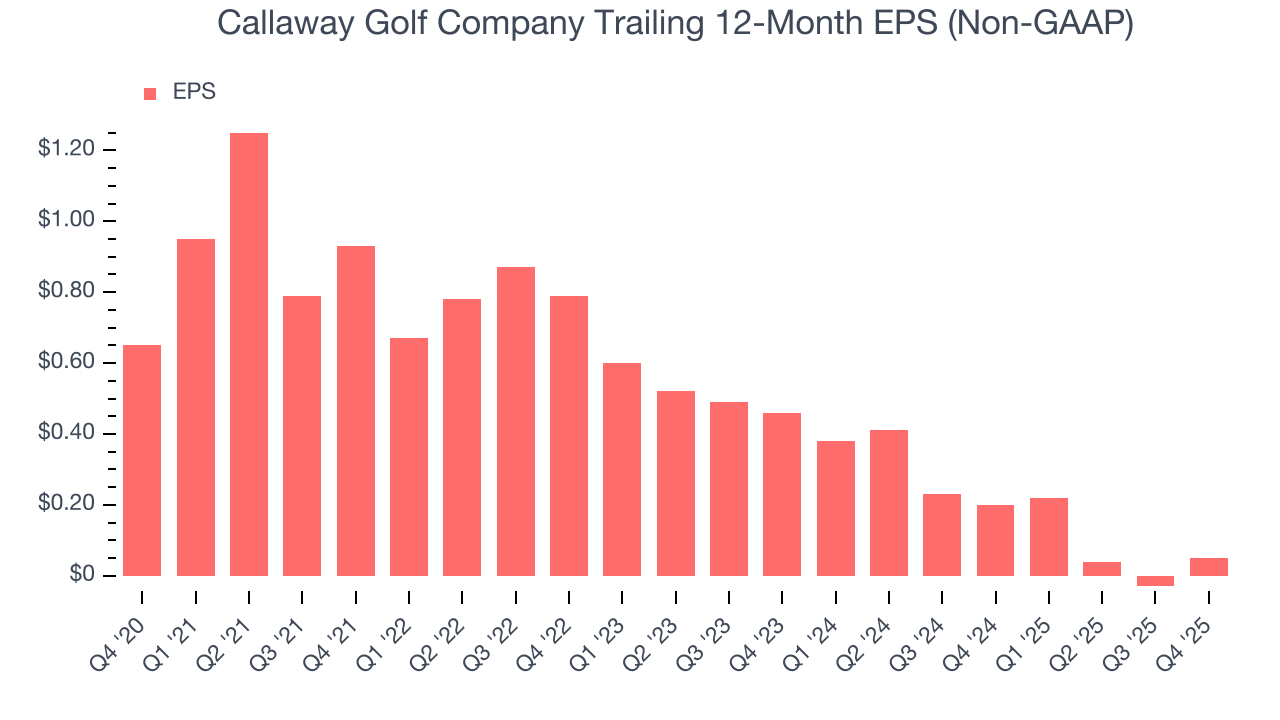 Callaway Golf Company Trailing 12-Month EPS (Non-GAAP)