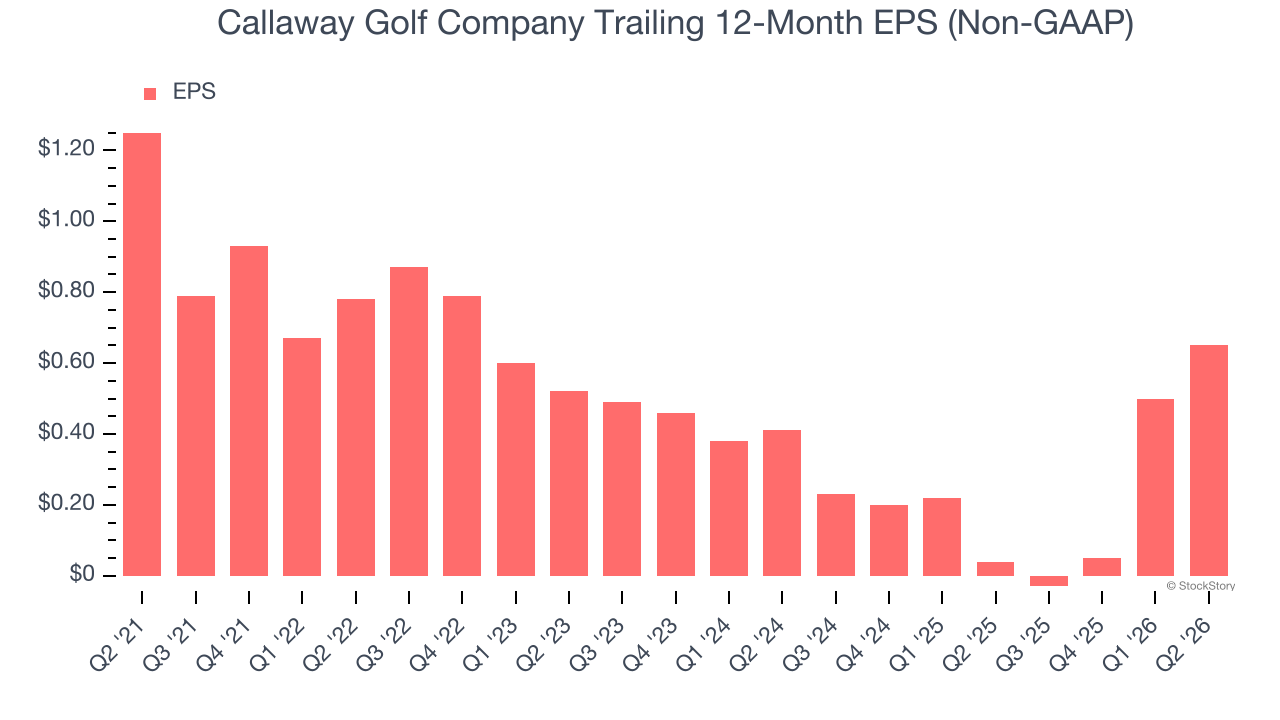 Callaway Golf Company Trailing 12-Month EPS (Non-GAAP)