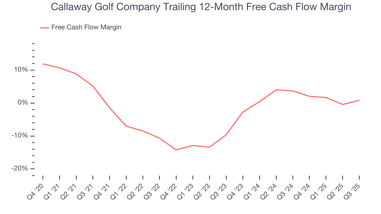 Callaway Golf Company Trailing 12-Month Free Cash Flow Margin