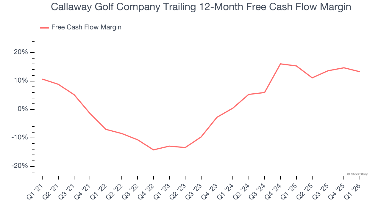 Callaway Golf Company Trailing 12-Month Free Cash Flow Margin