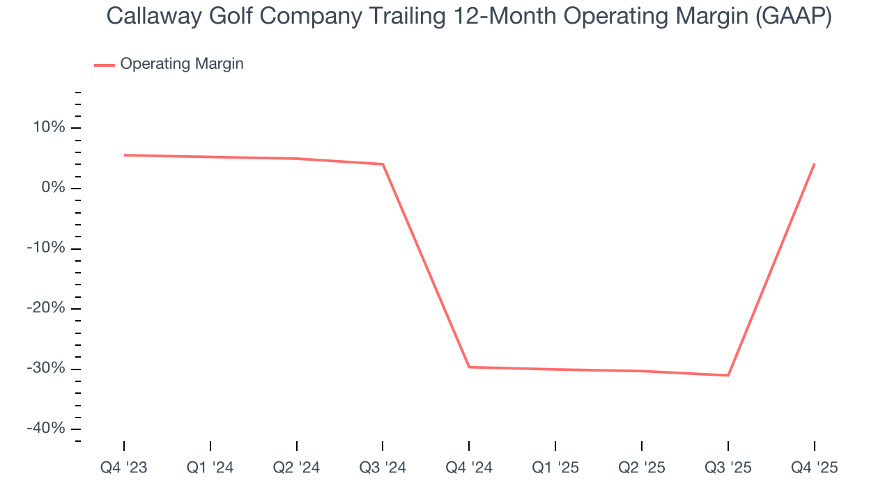 Callaway Golf Company Trailing 12-Month Operating Margin (GAAP)