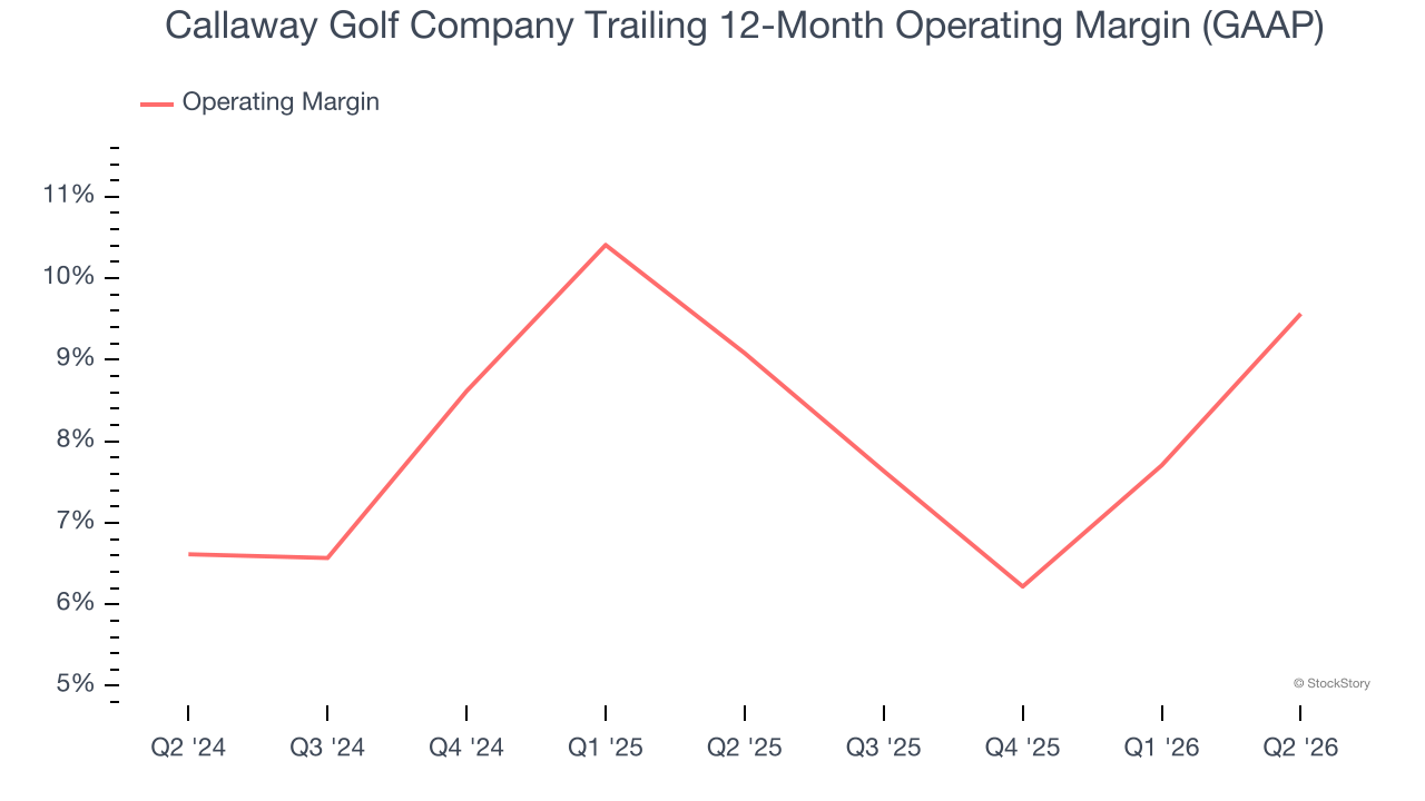 Callaway Golf Company Trailing 12-Month Operating Margin (GAAP)