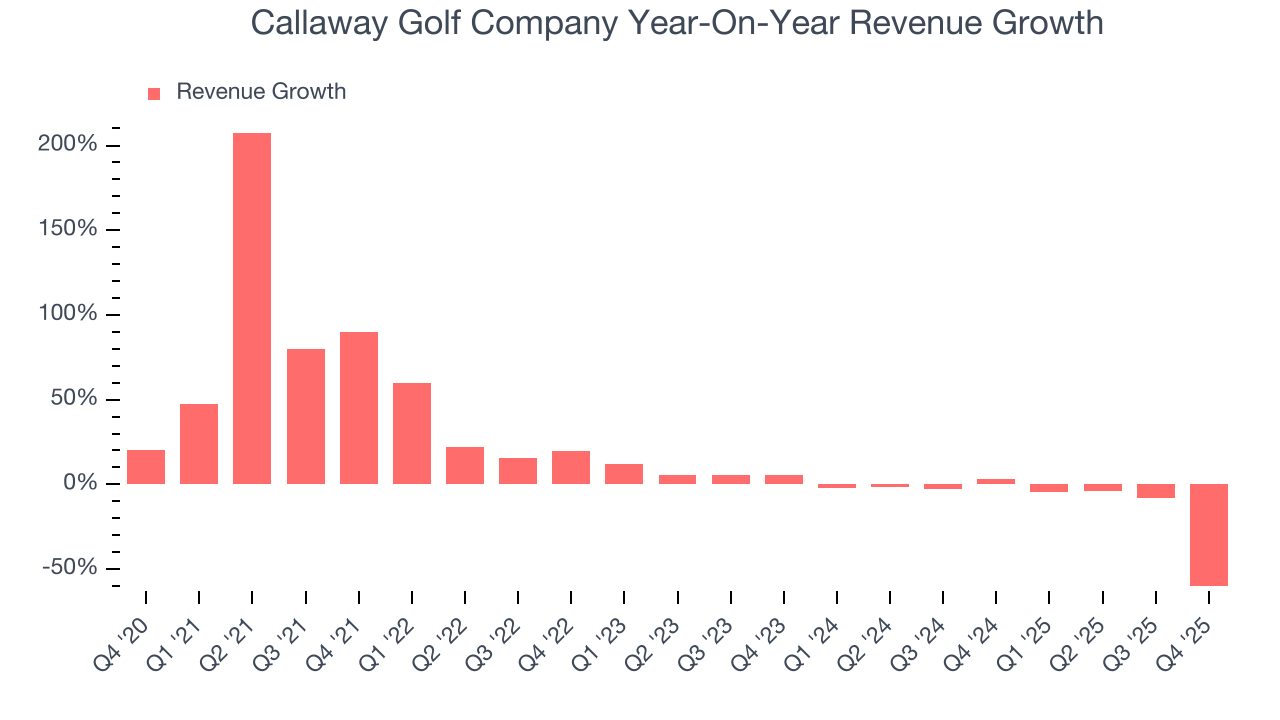 Callaway Golf Company Year-On-Year Revenue Growth