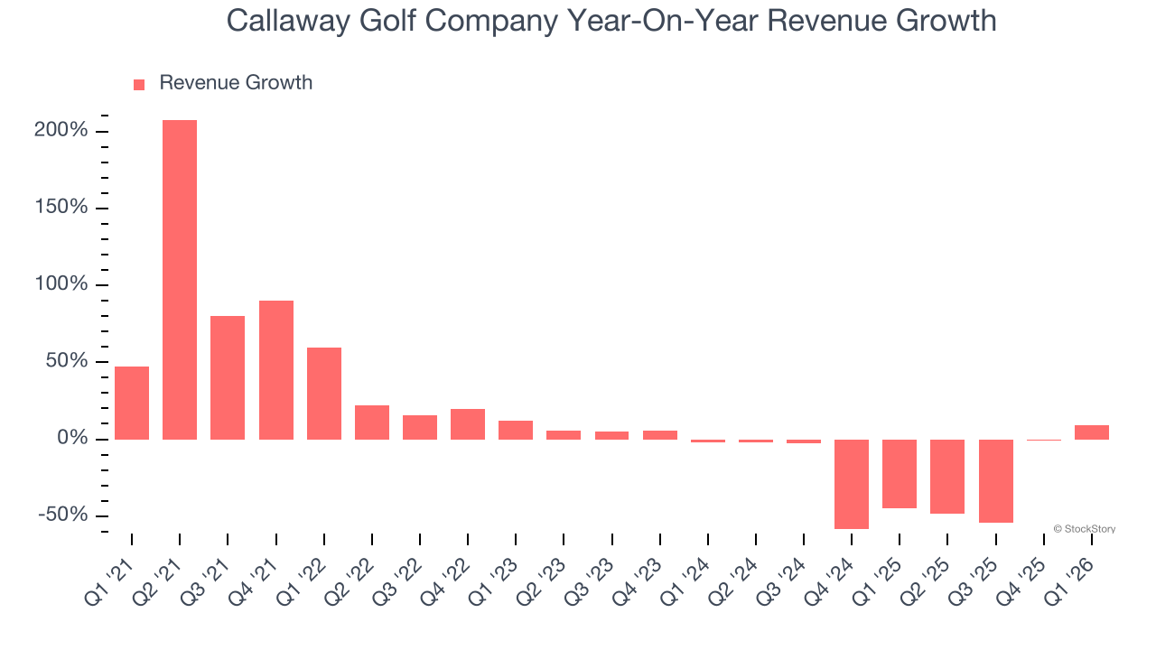 Callaway Golf Company Year-On-Year Revenue Growth