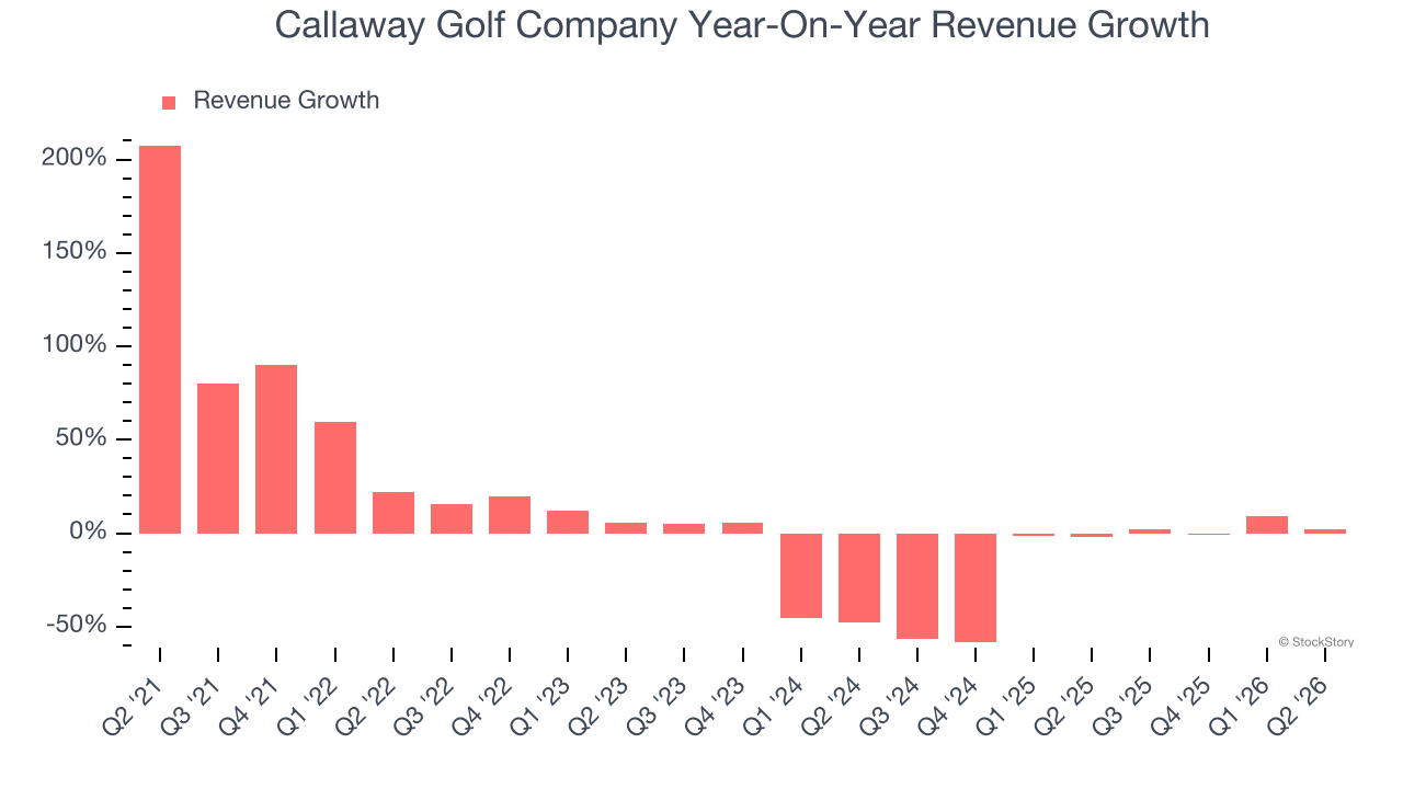 Callaway Golf Company Year-On-Year Revenue Growth