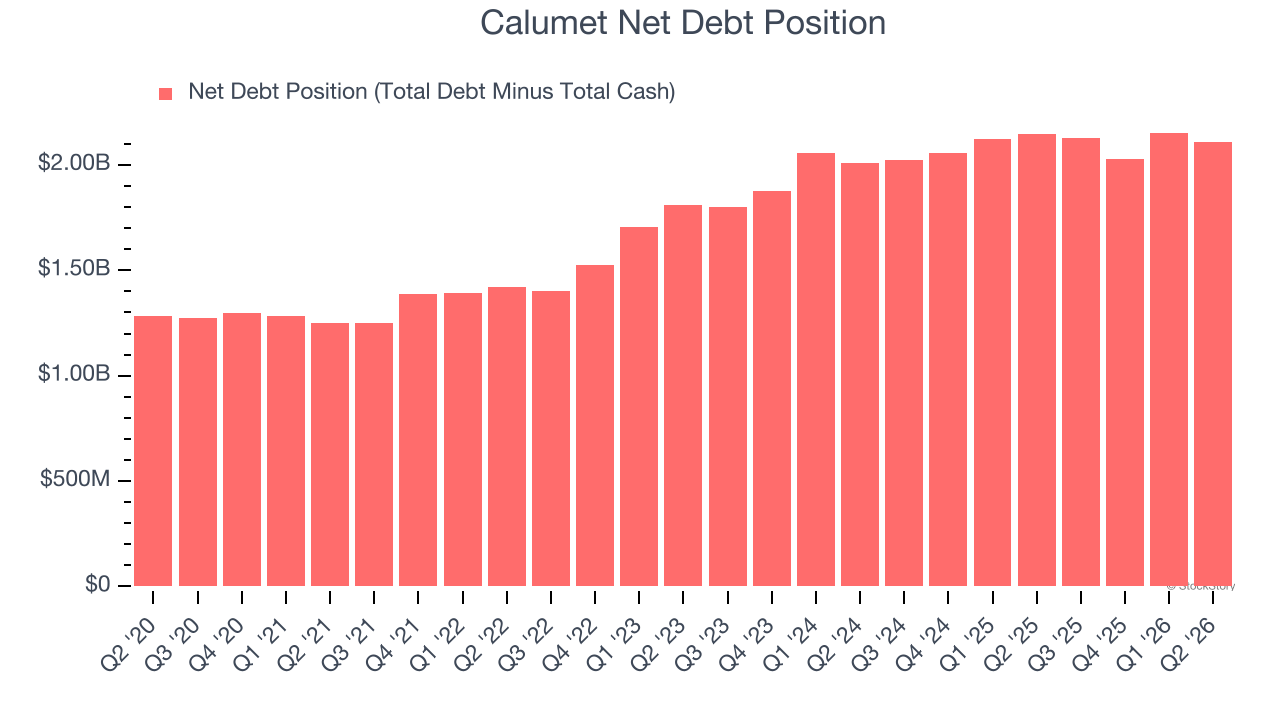 Calumet Net Debt Position
