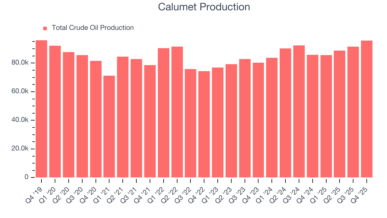 Calumet Production