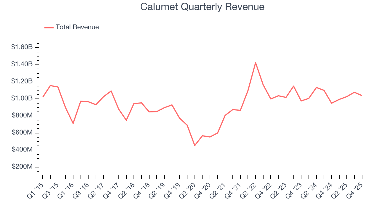 Calumet Quarterly Revenue
