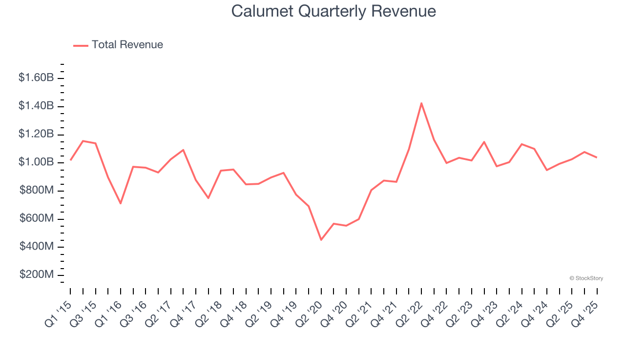 Calumet Quarterly Revenue