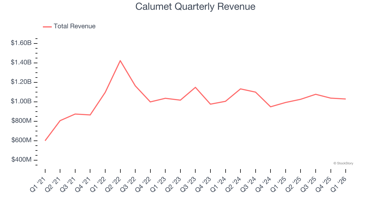 Calumet Quarterly Revenue