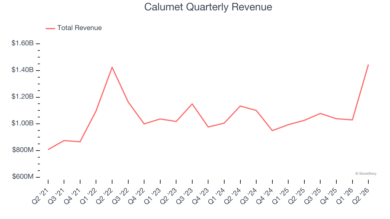 Calumet Quarterly Revenue