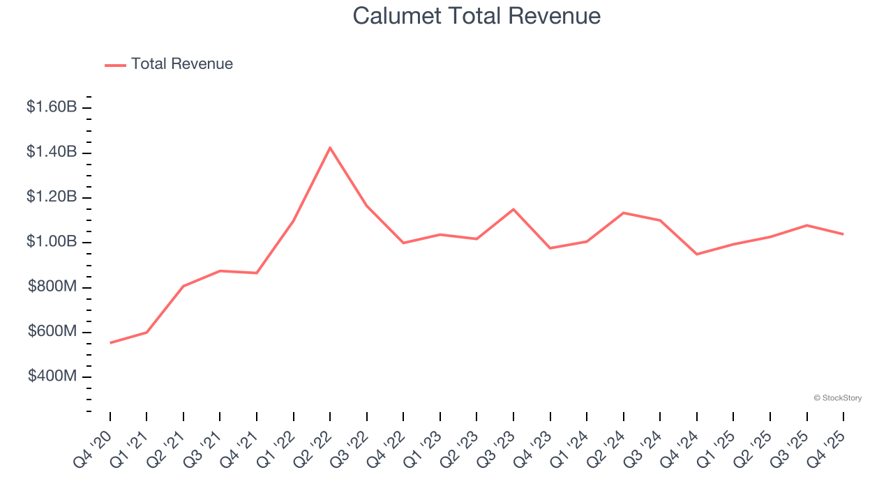 Calumet Total Revenue