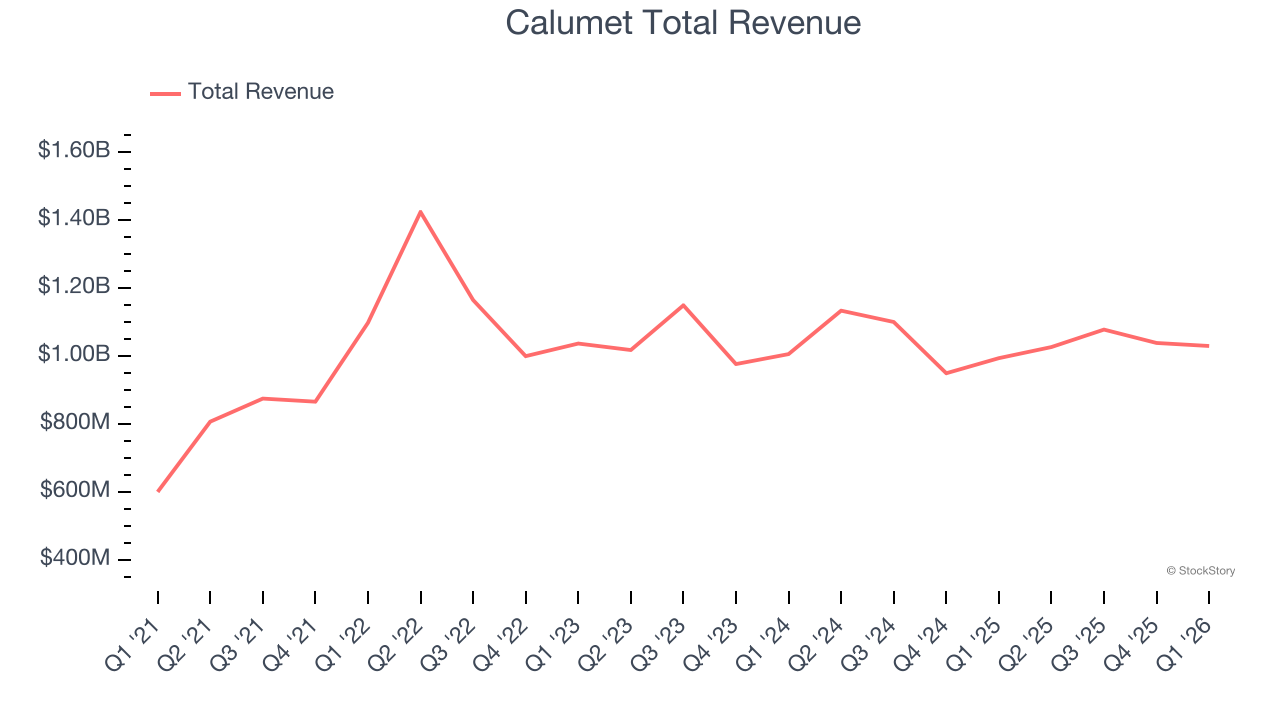 Calumet Total Revenue