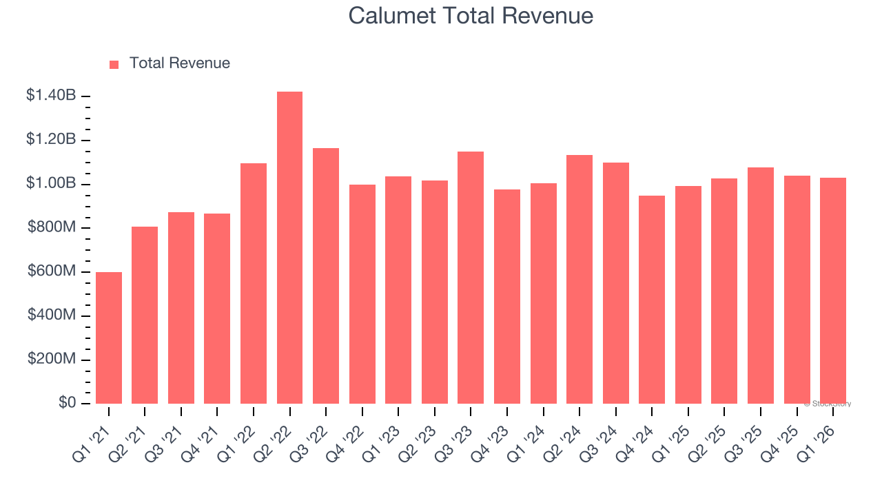 Calumet Total Revenue
